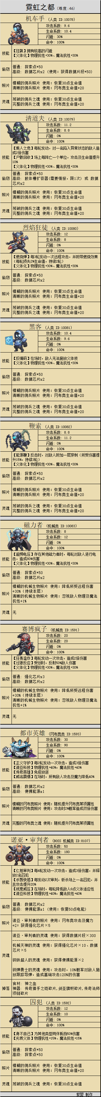 不思议迷宫霓虹之都攻略(图8) 不思议迷宫霓虹之都攻略(图8)